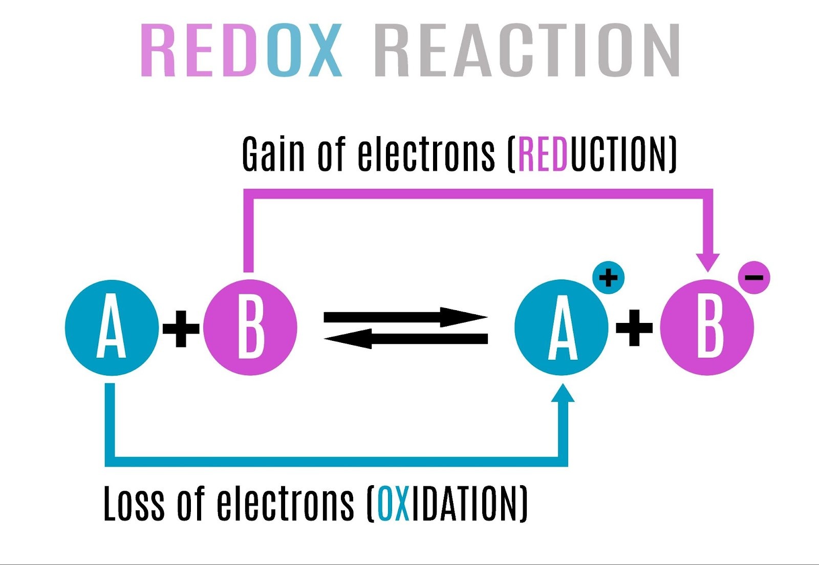 redox reaction electron transferの画像