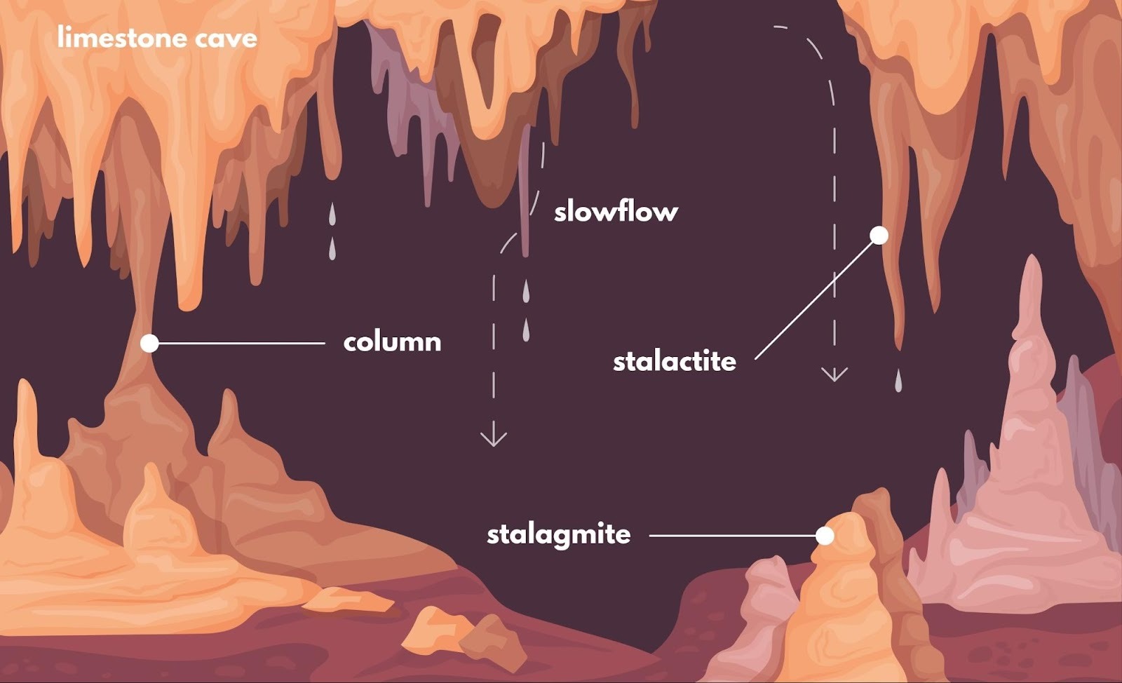 stalactites and stalagmites formation diagramの画像