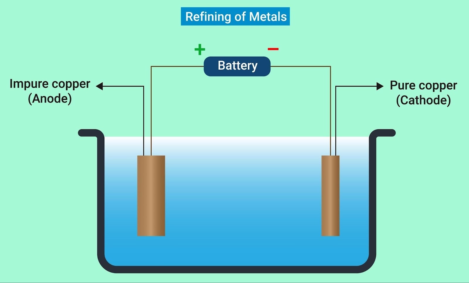 copper electrolytic refining processの画像
